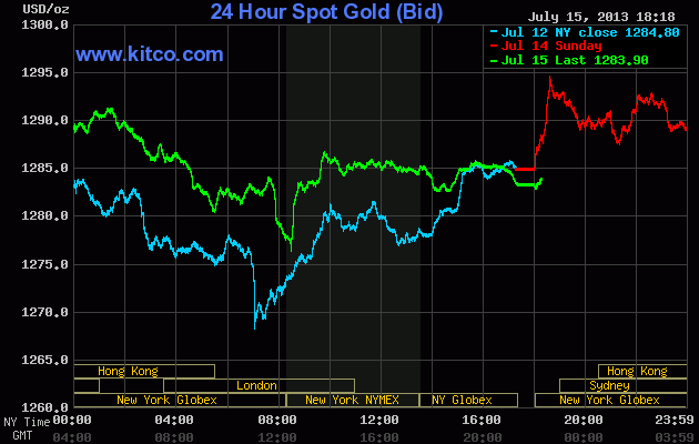 Giá vàng giảm khi nhà đầu tư thận trọng (1)