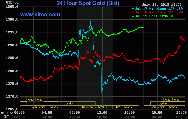 Vàng tăng giá tuần thứ 2 liên tiếp, lên 1.295 USD/ounce (1)