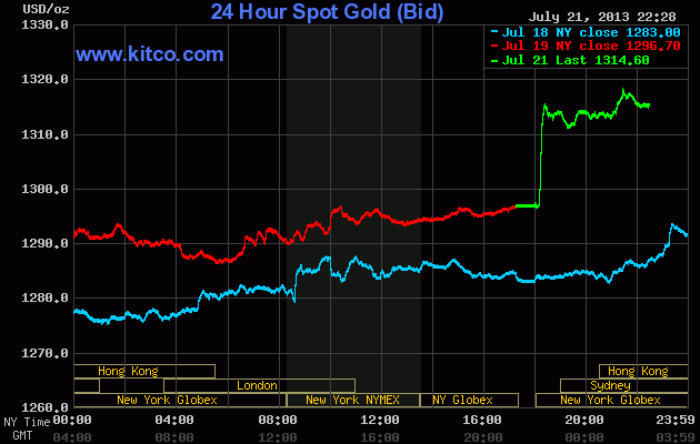Vàng thế giới bất ngờ lên cao nhất 1 tháng (1)