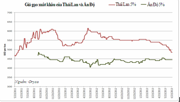 Thái Lan sẽ khôn ngoan theo dõi Ấn Độ để điều chỉnh chính sách lúa gạo (1)