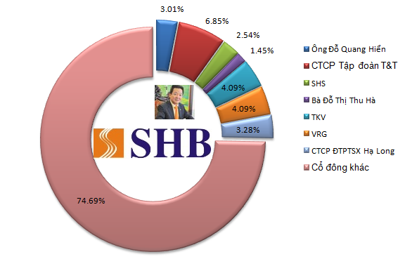 Những ai đang sở hữu ngân hàng SHB? (1)
