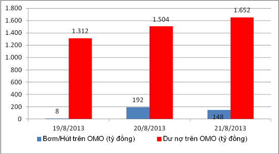 Ngày 21/8, NHNN bơm ròng 148 tỷ đồng trên OMO (1)