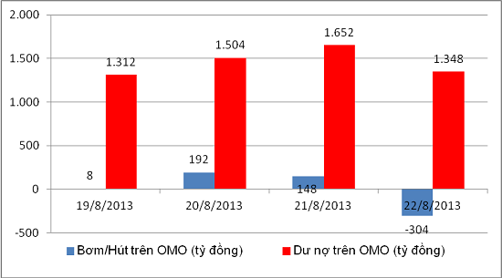 Ngày 22/8, NHNN hút ròng 304 tỷ đồng trên OMO (1)
