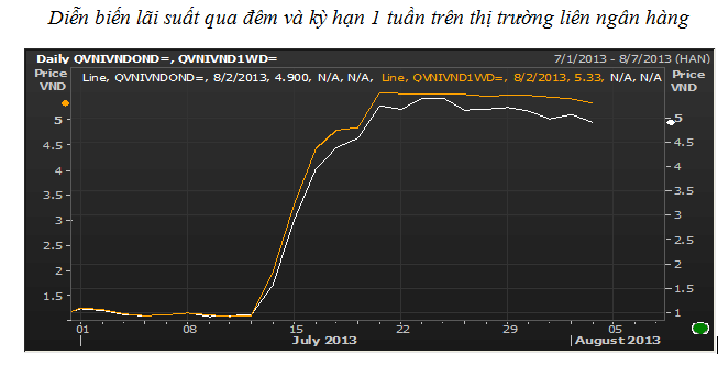 Nhìn lại diễn biến thị trường tiền tệ tháng 7/2013 (1)