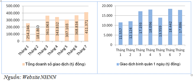 Nhìn lại diễn biến thị trường tiền tệ tháng 7/2013 (2)