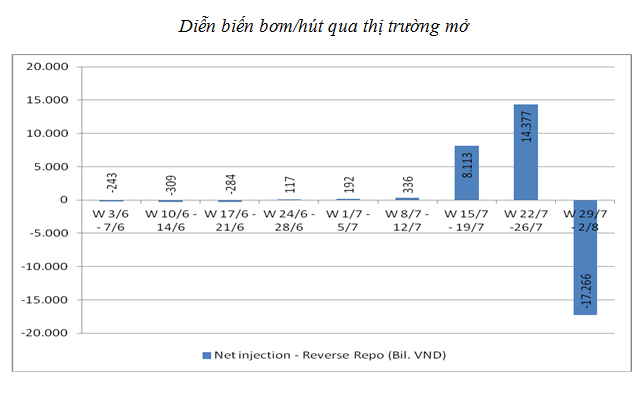 Nhìn lại diễn biến thị trường tiền tệ tháng 7/2013 (3)