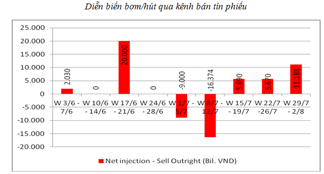Nhìn lại diễn biến thị trường tiền tệ tháng 7/2013 (4)