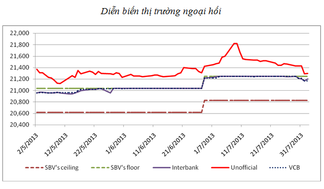 Nhìn lại diễn biến thị trường tiền tệ tháng 7/2013 (5)