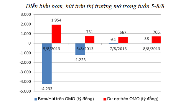 Ngày 8/8, NHNN bơm ròng 38 tỷ đồng trên OMO (1)