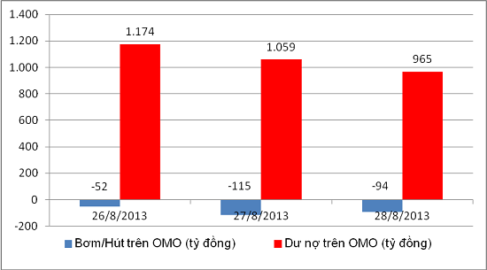 Ngày 28/8, NHNN hút ròng 94 tỷ đồng trên OMO (1)