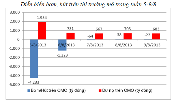 Ngày 9/8, NHNN hút ròng 22 tỷ đồng trên OMO (1)