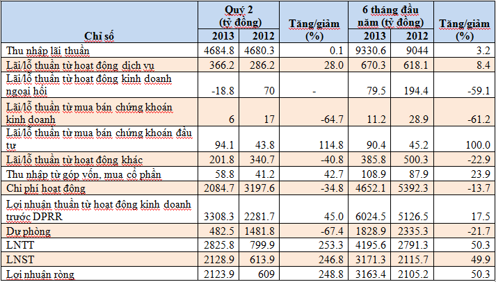 6 tháng đầu năm, lợi nhuận của Vietinbank tăng gấp rưỡi dù tín dụng “đóng băng” (1)