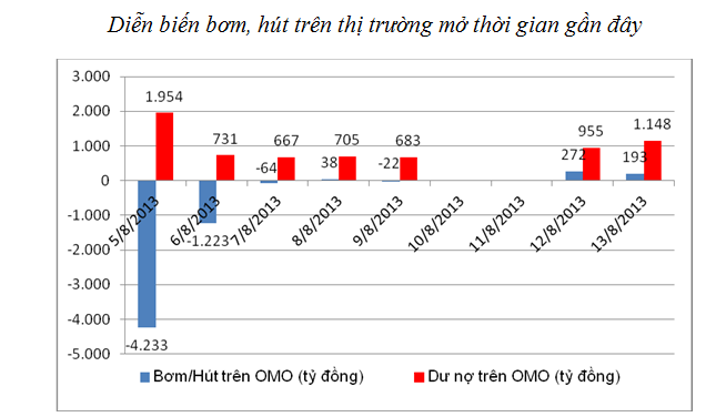 Ngày 13/8, NHNN bơm ròng 193 tỷ đồng trên OMO (1)