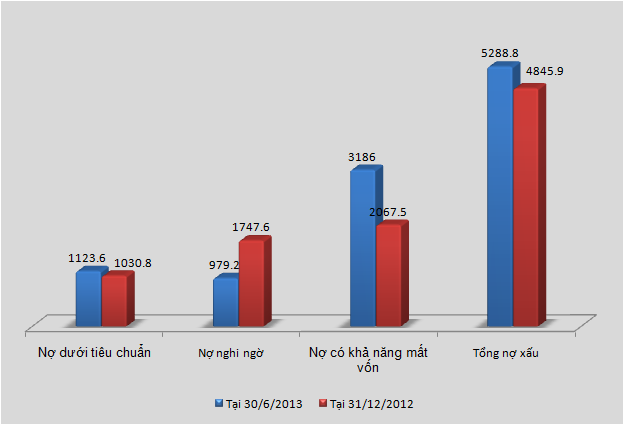 Lợi nhuận của SHB giảm hơn 30%, tỷ lệ nợ xấu trên 9% (2)