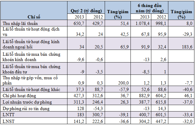 Lợi nhuận của SHB giảm hơn 30%, tỷ lệ nợ xấu trên 9% (1)
