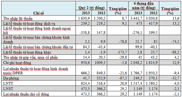 Sacombank: Lợi nhuận quý 2/2013 tăng gần 30% so với cùng kỳ (1)