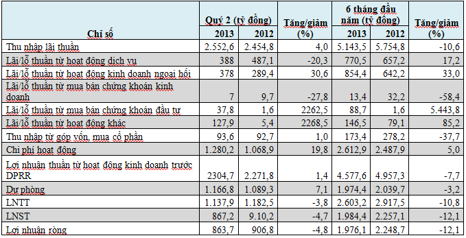 Vietcombank: Tín dụng âm 1,47%, lợi nhuận ròng đạt 1.976 tỷ đồng trong 6 tháng (1)