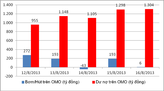 NHNN hút ròng 12.008 tỷ đồng trên OMO kể từ đầu tháng 8