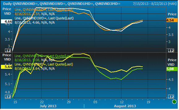 NHNN hút ròng 12.008 tỷ đồng trên OMO kể từ đầu tháng 8