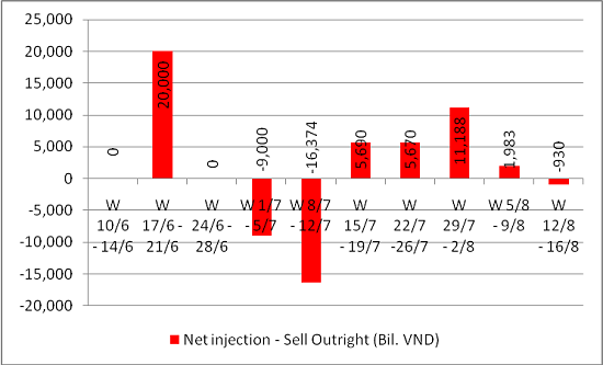 Tuần 12-16/8: USD tự do xuống dưới 21.200 đồng, lãi suất liên ngân hàng tăng (3)