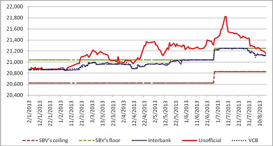 Tuần 12-16/8: USD tự do xuống dưới 21.200 đồng, lãi suất liên ngân hàng tăng (4)
