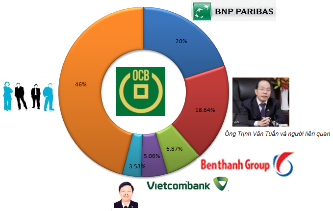 Ông Trịnh Văn Tuấn và người liên quan giữ hơn 18,6% cổ phần Ngân hàng Phương Đông (1)
