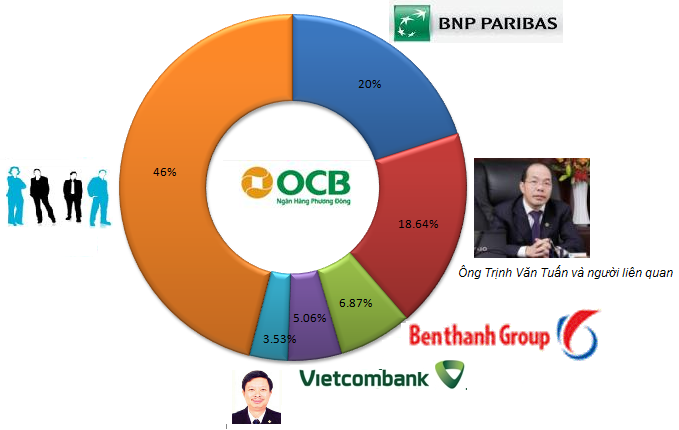 Ông Trịnh Văn Tuấn và người liên quan giữ hơn 18,6% cổ phần Ngân hàng Phương Đông (1)
