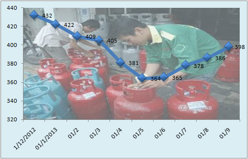 Từ 1/9: Giá gas tăng 12.000 đồng/bình 12kg (1)