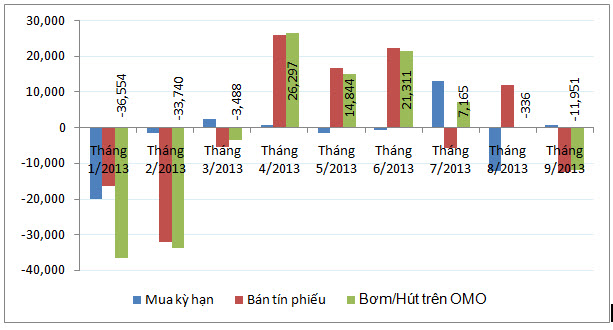 NHNN hút ròng 5.122 tỷ đồng trên OMO trong quý III (1)