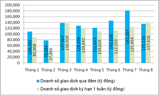Nhìn lại thị trường tiền tệ tháng 8 và 8 tháng đầu năm (1)