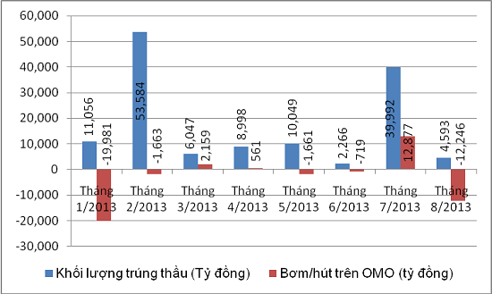 Nhìn lại thị trường tiền tệ tháng 8 và 8 tháng đầu năm (2)