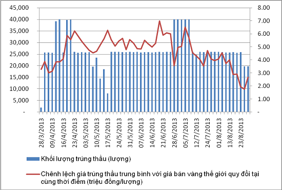 Nhìn lại thị trường tiền tệ tháng 8 và 8 tháng đầu năm (3)