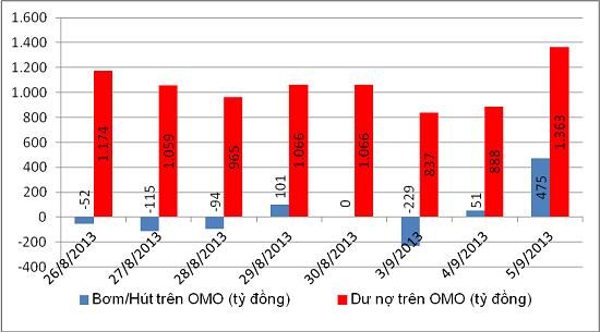 Ngày 5/9, NHNN bơm ròng 475 tỷ đồng trên OMO (1)