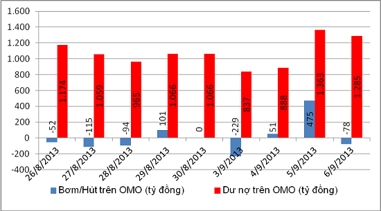 Khối lượng tín phiếu trúng thầu tăng mạnh ngày cuối tuần (1)