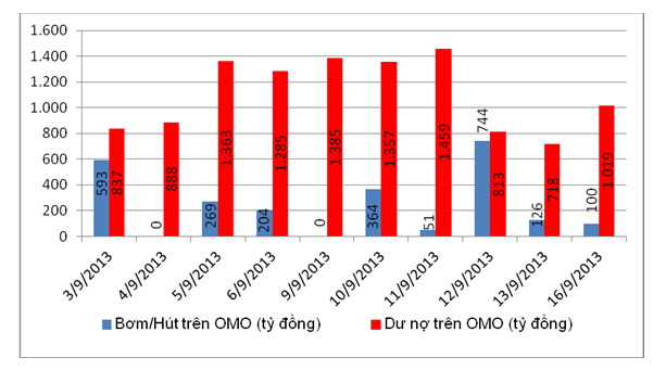 Khối lượng tín phiếu trúng thầu tăng mạnh ngày đầu tuần (1)