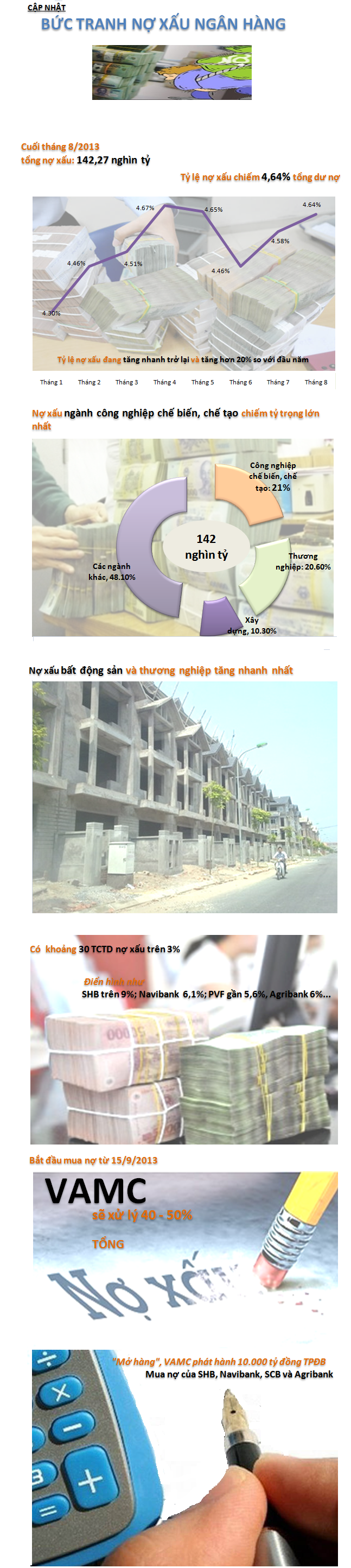[Infographic] Tình hình nợ xấu hiện nay ra sao? (1)