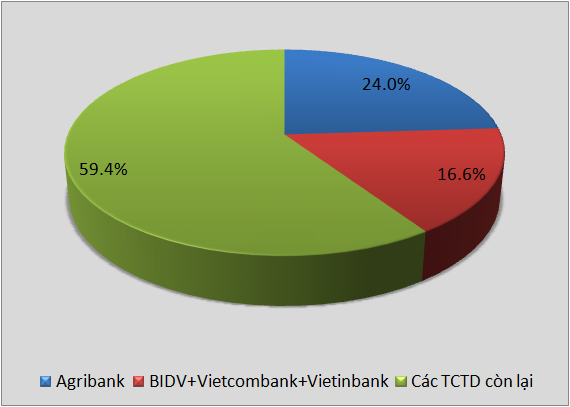 Nợ xấu của Agribank lớn như thế nào? (1)