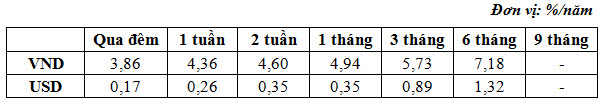 Lãi suất liên ngân hàng tăng nhẹ (1)