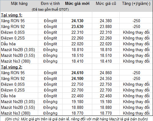 Từ 20h00 ngày 11/11: Giá xăng giảm 250 đồng/lít (1)