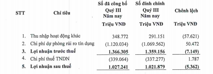 LNST quý 3 của Vietcombank giảm hơn 5 tỷ đồng sau đính chính (1)