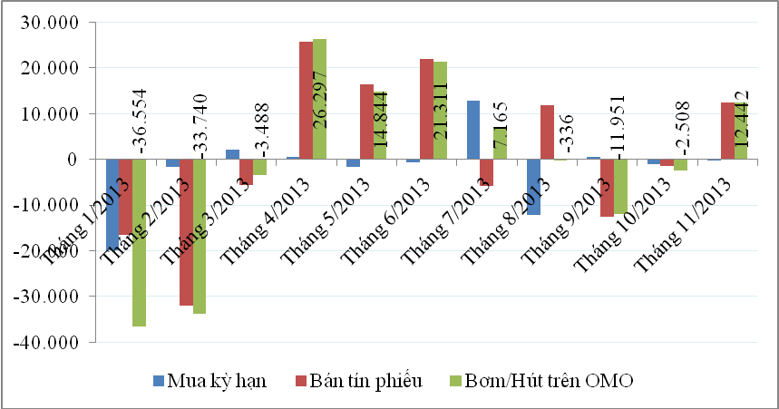 NHNN hút ròng 6.518 tỷ đồng trên OMO kể từ đầu năm (1)