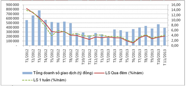 Nhu cầu vốn ngắn hạn vẫn cao, tín dụng đang cải thiện tích cực