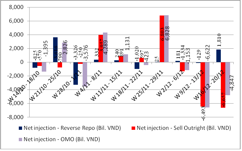 Tuần 16-20/12, NHNN hút ròng 4.847 tỷ đồng trên OMO (1)