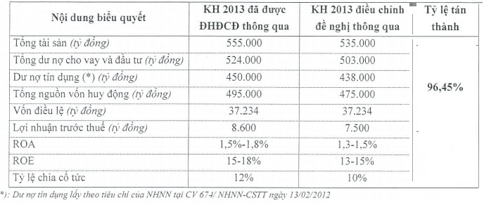 Đến phút chót, Vietinbank điều chỉnh giảm 1.100 tỷ đồng kế hoạch LNTT 2013 (1)