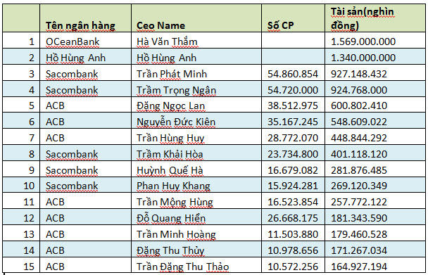 15 tỷ phú ngân hàng giàu nhất trên sàn chứng khoán 2013 (1)
