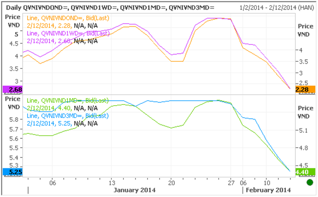 Ngày 12/2: NHNN tiếp tục hút tiền qua OMO, lãi suất liên ngân hàng giảm mạnh (3)
