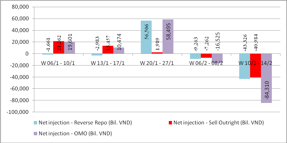 Sau Tết: NHNN hút ròng 100.835 tỷ đồng trên OMO, tiền đổ mạnh vào hệ thống (1)