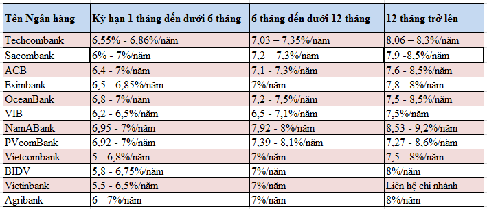 Lãi suất huy động của ngân hàng nào cao nhất hiện nay? (1)
