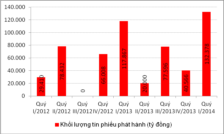 Hệ thống thừa tiền, NHNN phải trả lãi hơn 770 tỷ đồng cho tín phiếu phát hành trong 1 tháng (1)
