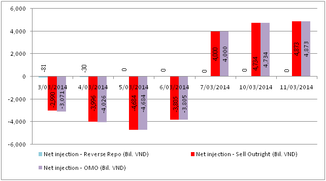 Ngày 12/3: Giá USD liên ngân hàng biến động trái chiều, USD tự do giảm (3)